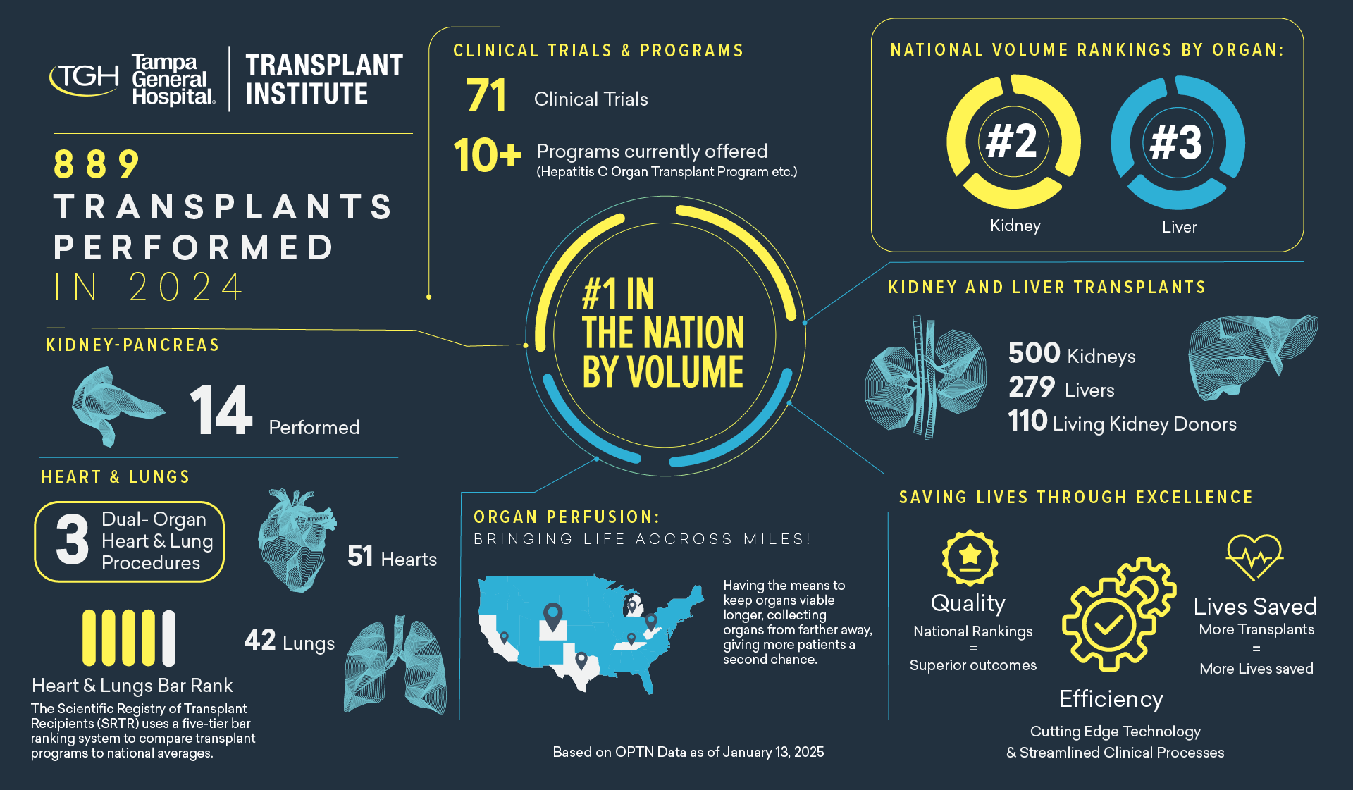 Title: TGH Transplant Institute Stats (2024) Summary: This infographic presents key transplant statistics and achievements of Tampa General Hospitals (TGH) Transplant Institute for the year 2024. It provides data on transplant procedures, clinical trials, national rankings, and advancements in organ perfusion technology. The design features a dark blue background with high-contrast yellow, white, and blue text, along with digital illustrations of organs and medical icons.  Transplant Statistic Call outs: Total Transplants in 2024: 889 procedures performed at TGH. National Recognition: TGH is ranked #1 in the nation by volume for organ transplants.  Kidney-Pancreas Transplants Total Procedures: 14 kidney-pancreas transplants performed in 2024. Image Description: A 3D digital rendering of a pancreas represents the kidney-pancreas transplant program, symbolizing advancements in multi-organ procedures.  Heart & Lung Transplant Program 1. Dual-Organ Transplants: 3 heart-lung transplant procedures performed. 2. Heart Transplants: 51 heart transplant surgeries completed. Image Description: A 3D digital rendering of a human heart accompanies this statistic. 3. Lung Transplants: 42 lung transplants performed. Image Description: A 3D digital rendering of human lungs represents lung transplant procedures. 4. Heart & Lungs Bar Rank: TGH received a 4 out of 5 rating based on the Scientific Registry of Transplant Recipients (SRTR) rankings, which compare transplant programs to national performance averages. The bar rank graphic visually depicts four out of five bars filled in yellow to represent above-average transplant outcomes.  Clinical Trials & Specialized Programs Clinical Trials: 71 ongoing clinical trials related to transplantation. Specialized Programs: 10+ transplant programs, callout text for an example to the Hepatitis C Organ Transplant Program.  National Volume Rankings by Organ Kidney Transplants: Ranked #2 in the U.S. Image Description: A large yellow circle with the number 2 visually represents this ranking. Liver Transplants: Ranked #3 in the U.S. Image Description: A large blue circle with the number 3 visually represents this ranking.  Kidney & Liver Transplant Program Performance Total Kidney Transplants: 500 kidney transplants performed in 2024. Total Liver Transplants: 279 liver transplants performed in 2024.  Living Kidney Donors: 110 living kidney donors participated in transplants. Image Description: A 3D rendering of a kidney and liver visually represents these statistics.  Saving Lives Through Excellence TGHs transplant success is driven by three core areas: 1. Quality: Icon Description: A gold star ribbon icon symbolizes excellence in care. Description: TGH ranks among the top transplant centers in the U.S. for superior outcomes and patient survival rates. 2. Efficiency: Icon Description: A set of interlocking gears represents medical efficiency. Description: Cutting-edge technology and streamlined clinical processes enable 3. Lives Saved: Icon Description: A heart with a heartbeat waveform symbolizes saving lives through transplants. Description: Increased transplant volume at TGH leads to more lives saved.  Organ Perfusion: Bringing Life Across Miles Purpose: Advanced organ perfusion technology allows TGH to transport and preserve organs from distant locations, increasing access for patients in need. Image Description: A U.S. map with location pins in key states where organs were sourced, including California, Colorado, Texas, Tennessee, Michigan, and West Virginia. Impact: With longer viability for organs, more patients receive transplants, improving survival rates.  Data Source Information based on OPTN data as of January 13, 2025.